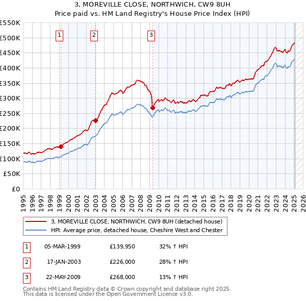 3, MOREVILLE CLOSE, NORTHWICH, CW9 8UH: Price paid vs HM Land Registry's House Price Index