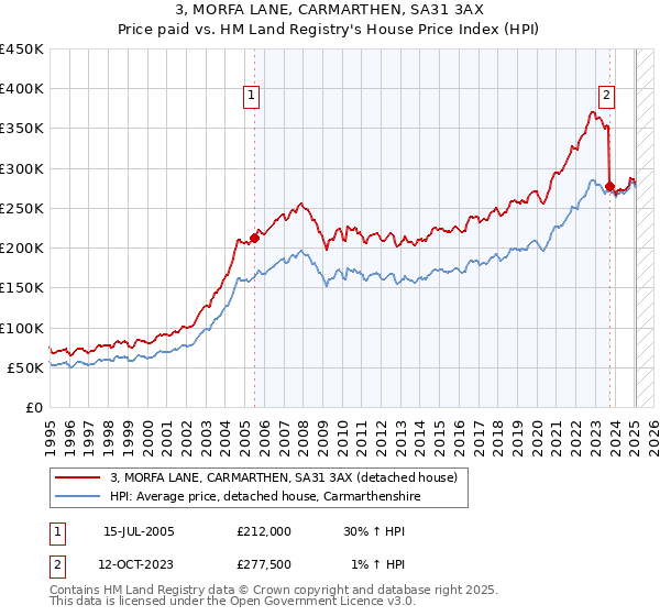 3, MORFA LANE, CARMARTHEN, SA31 3AX: Price paid vs HM Land Registry's House Price Index
