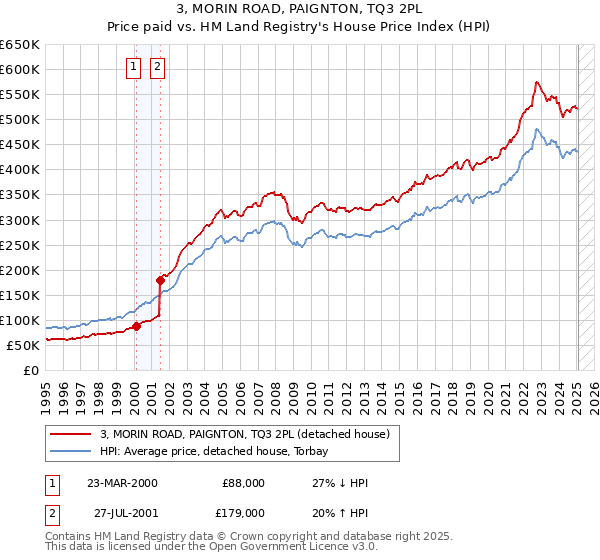 3, MORIN ROAD, PAIGNTON, TQ3 2PL: Price paid vs HM Land Registry's House Price Index