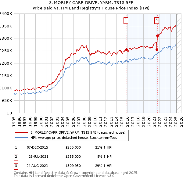3, MORLEY CARR DRIVE, YARM, TS15 9FE: Price paid vs HM Land Registry's House Price Index