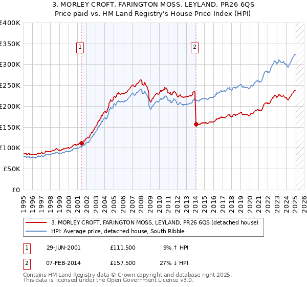3, MORLEY CROFT, FARINGTON MOSS, LEYLAND, PR26 6QS: Price paid vs HM Land Registry's House Price Index