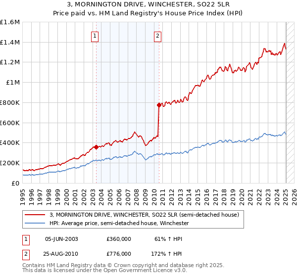 3, MORNINGTON DRIVE, WINCHESTER, SO22 5LR: Price paid vs HM Land Registry's House Price Index