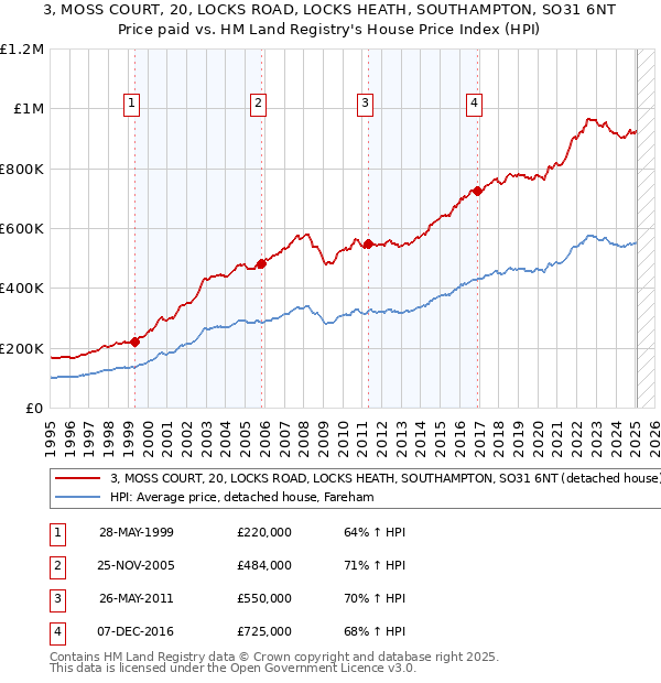 3, MOSS COURT, 20, LOCKS ROAD, LOCKS HEATH, SOUTHAMPTON, SO31 6NT: Price paid vs HM Land Registry's House Price Index