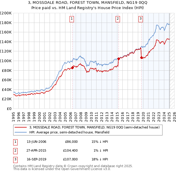 3, MOSSDALE ROAD, FOREST TOWN, MANSFIELD, NG19 0QQ: Price paid vs HM Land Registry's House Price Index