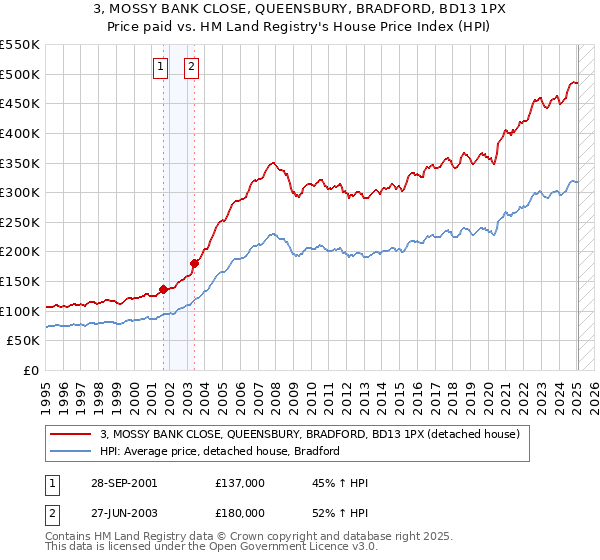 3, MOSSY BANK CLOSE, QUEENSBURY, BRADFORD, BD13 1PX: Price paid vs HM Land Registry's House Price Index