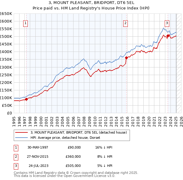 3, MOUNT PLEASANT, BRIDPORT, DT6 5EL: Price paid vs HM Land Registry's House Price Index