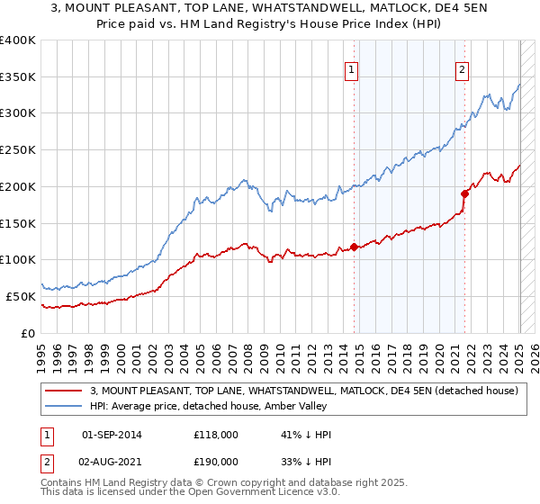 3, MOUNT PLEASANT, TOP LANE, WHATSTANDWELL, MATLOCK, DE4 5EN: Price paid vs HM Land Registry's House Price Index