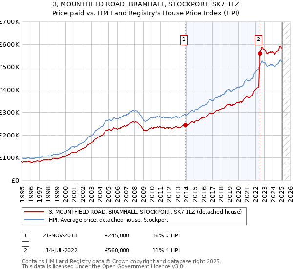 3, MOUNTFIELD ROAD, BRAMHALL, STOCKPORT, SK7 1LZ: Price paid vs HM Land Registry's House Price Index