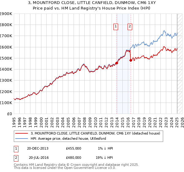 3, MOUNTFORD CLOSE, LITTLE CANFIELD, DUNMOW, CM6 1XY: Price paid vs HM Land Registry's House Price Index
