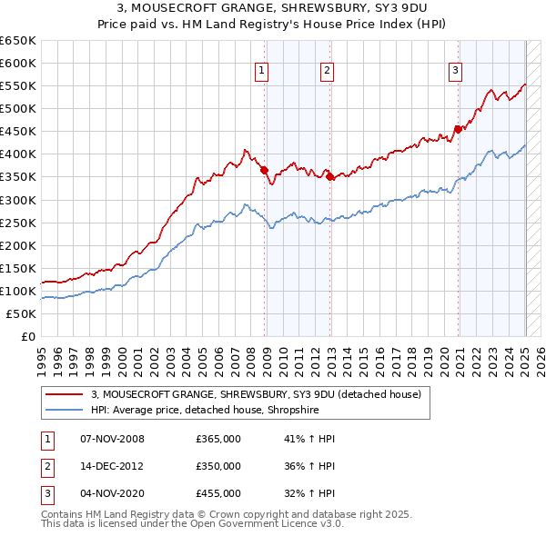 3, MOUSECROFT GRANGE, SHREWSBURY, SY3 9DU: Price paid vs HM Land Registry's House Price Index