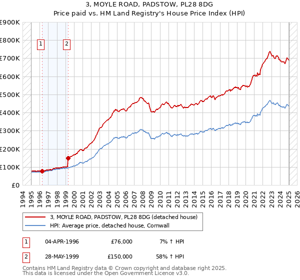 3, MOYLE ROAD, PADSTOW, PL28 8DG: Price paid vs HM Land Registry's House Price Index