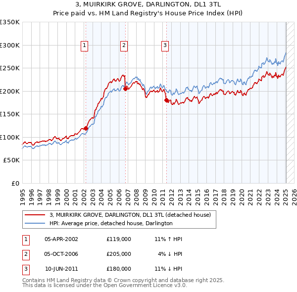 3, MUIRKIRK GROVE, DARLINGTON, DL1 3TL: Price paid vs HM Land Registry's House Price Index
