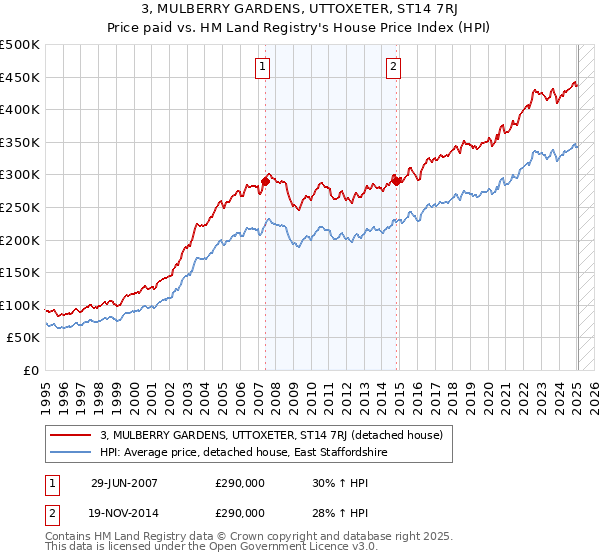 3, MULBERRY GARDENS, UTTOXETER, ST14 7RJ: Price paid vs HM Land Registry's House Price Index