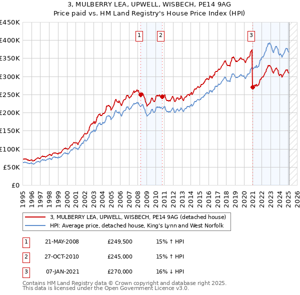 3, MULBERRY LEA, UPWELL, WISBECH, PE14 9AG: Price paid vs HM Land Registry's House Price Index