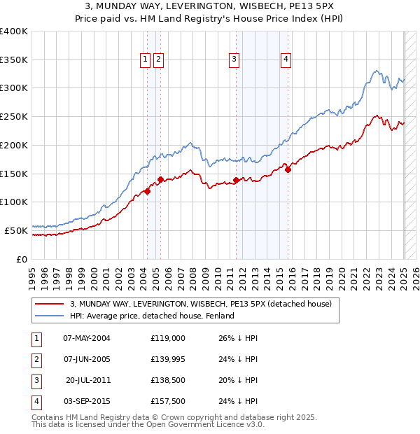 3, MUNDAY WAY, LEVERINGTON, WISBECH, PE13 5PX: Price paid vs HM Land Registry's House Price Index