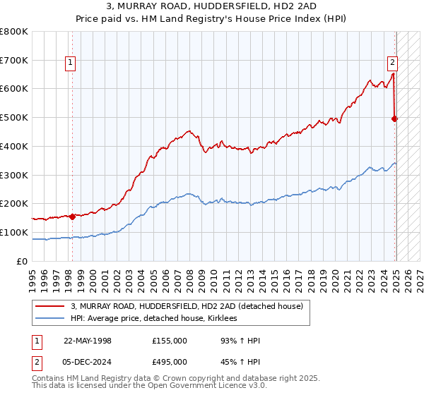 3, MURRAY ROAD, HUDDERSFIELD, HD2 2AD: Price paid vs HM Land Registry's House Price Index