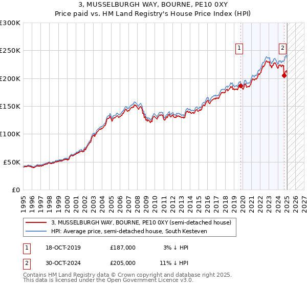 3, MUSSELBURGH WAY, BOURNE, PE10 0XY: Price paid vs HM Land Registry's House Price Index