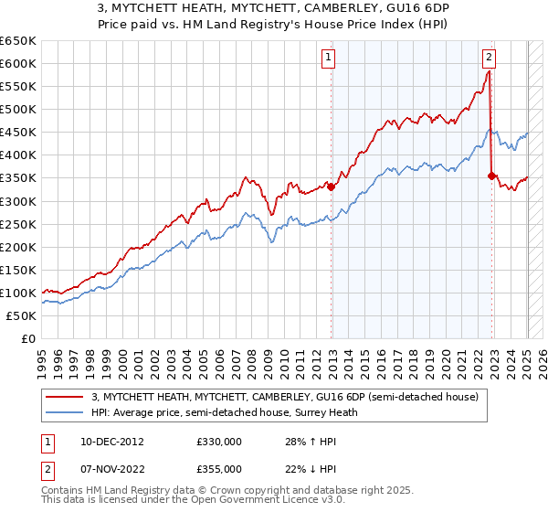 3, MYTCHETT HEATH, MYTCHETT, CAMBERLEY, GU16 6DP: Price paid vs HM Land Registry's House Price Index