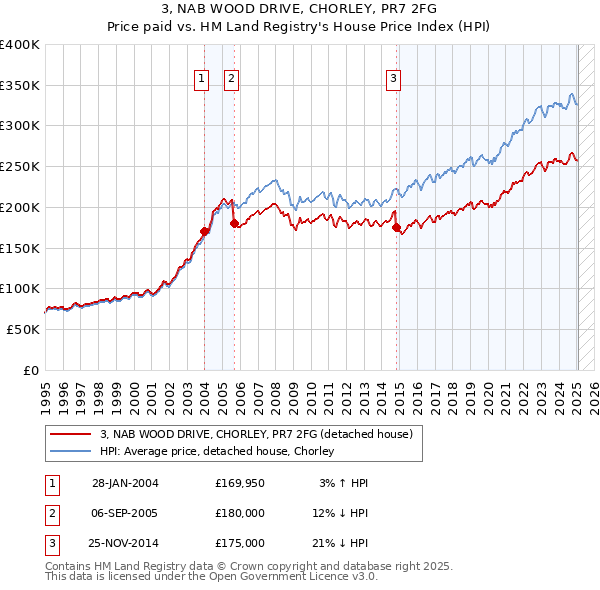 3, NAB WOOD DRIVE, CHORLEY, PR7 2FG: Price paid vs HM Land Registry's House Price Index