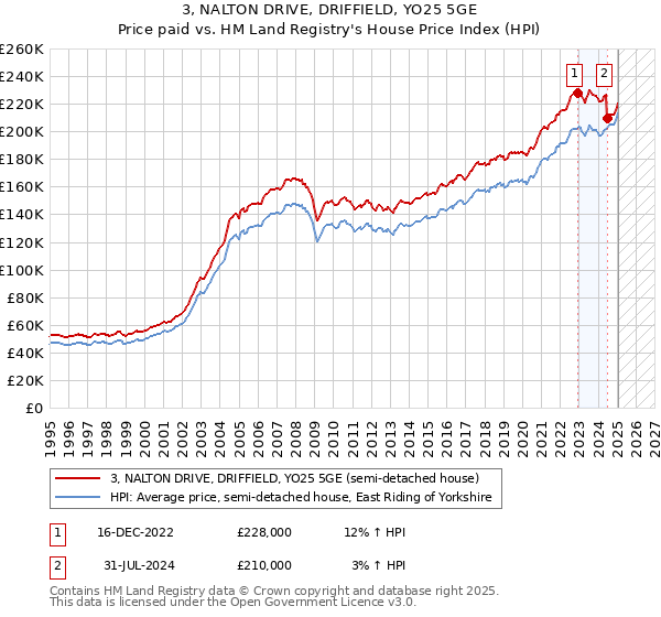 3, NALTON DRIVE, DRIFFIELD, YO25 5GE: Price paid vs HM Land Registry's House Price Index