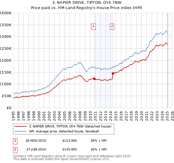 3, NAPIER DRIVE, TIPTON, DY4 7NW: Price paid vs HM Land Registry's House Price Index