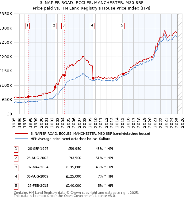 3, NAPIER ROAD, ECCLES, MANCHESTER, M30 8BF: Price paid vs HM Land Registry's House Price Index