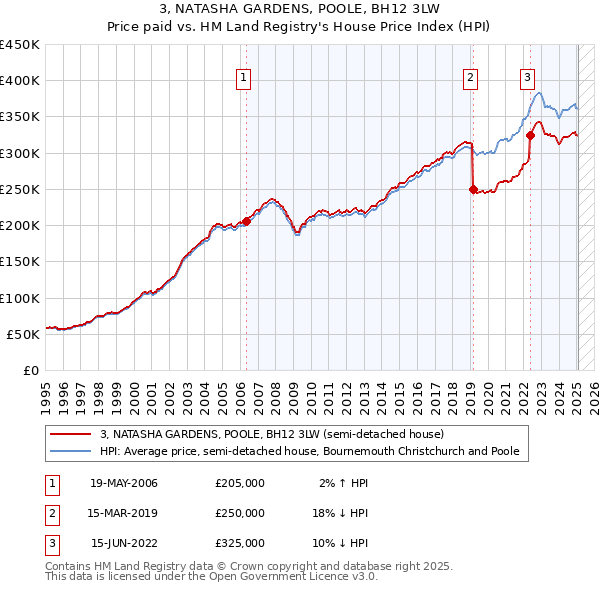 3, NATASHA GARDENS, POOLE, BH12 3LW: Price paid vs HM Land Registry's House Price Index