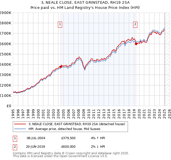 3, NEALE CLOSE, EAST GRINSTEAD, RH19 2SA: Price paid vs HM Land Registry's House Price Index