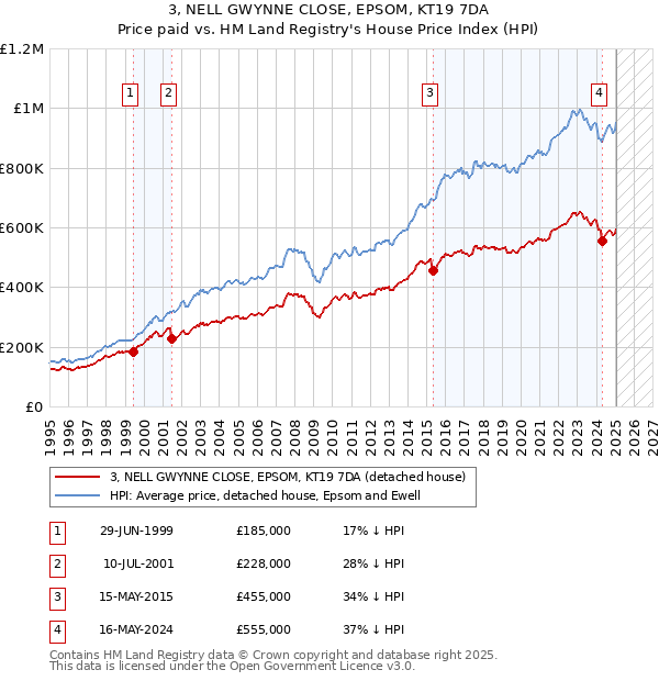 3, NELL GWYNNE CLOSE, EPSOM, KT19 7DA: Price paid vs HM Land Registry's House Price Index