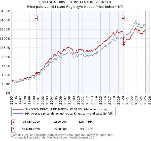 3, NELSON DRIVE, HUNSTANTON, PE36 5DU: Price paid vs HM Land Registry's House Price Index