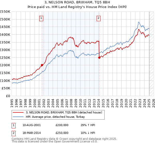 3, NELSON ROAD, BRIXHAM, TQ5 8BH: Price paid vs HM Land Registry's House Price Index