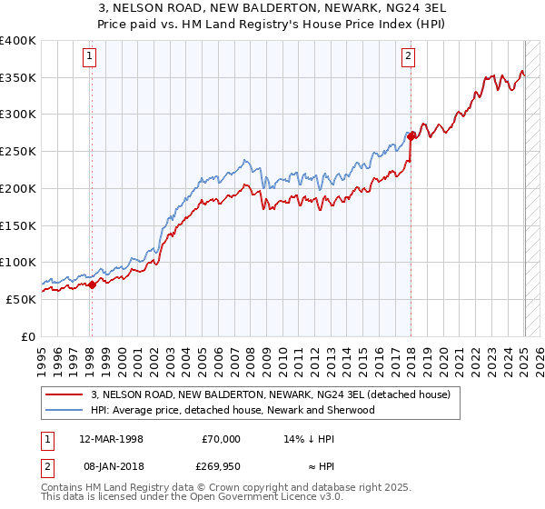 3, NELSON ROAD, NEW BALDERTON, NEWARK, NG24 3EL: Price paid vs HM Land Registry's House Price Index