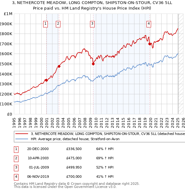 3, NETHERCOTE MEADOW, LONG COMPTON, SHIPSTON-ON-STOUR, CV36 5LL: Price paid vs HM Land Registry's House Price Index
