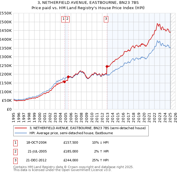 3, NETHERFIELD AVENUE, EASTBOURNE, BN23 7BS: Price paid vs HM Land Registry's House Price Index