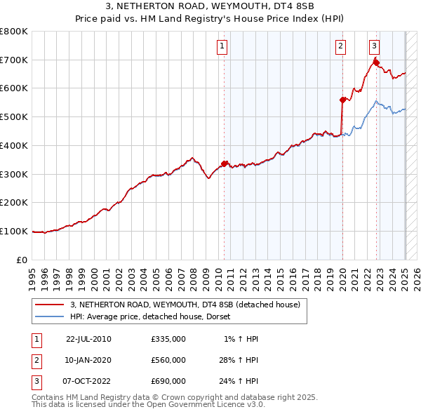 3, NETHERTON ROAD, WEYMOUTH, DT4 8SB: Price paid vs HM Land Registry's House Price Index