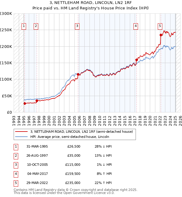3, NETTLEHAM ROAD, LINCOLN, LN2 1RF: Price paid vs HM Land Registry's House Price Index