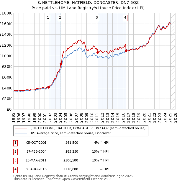 3, NETTLEHOME, HATFIELD, DONCASTER, DN7 6QZ: Price paid vs HM Land Registry's House Price Index