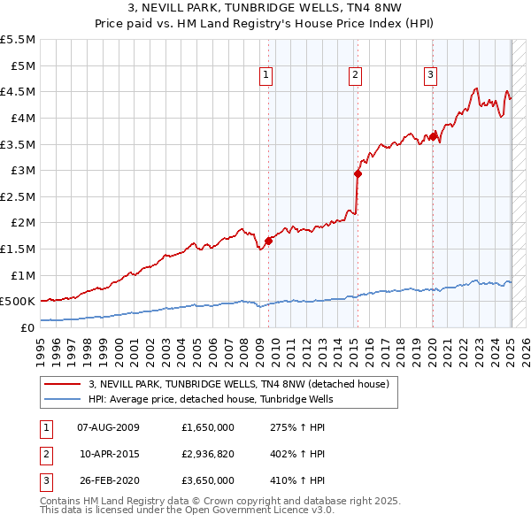 3, NEVILL PARK, TUNBRIDGE WELLS, TN4 8NW: Price paid vs HM Land Registry's House Price Index
