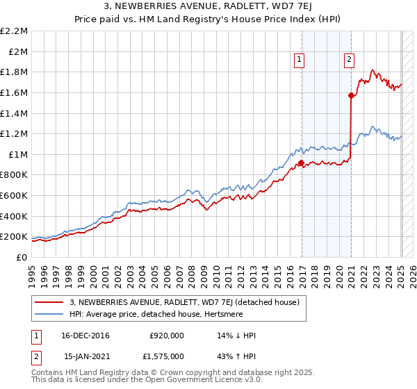 3, NEWBERRIES AVENUE, RADLETT, WD7 7EJ: Price paid vs HM Land Registry's House Price Index