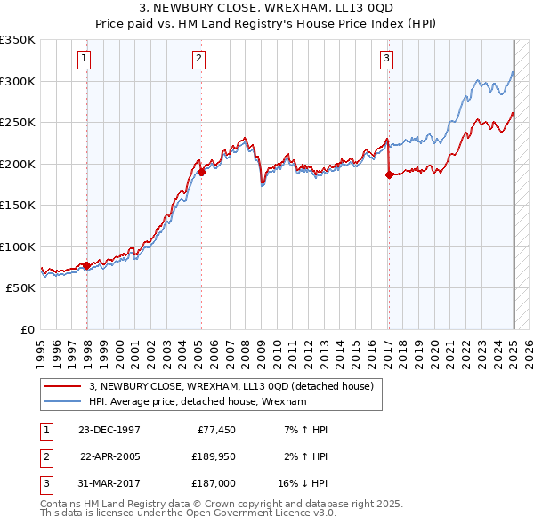 3, NEWBURY CLOSE, WREXHAM, LL13 0QD: Price paid vs HM Land Registry's House Price Index