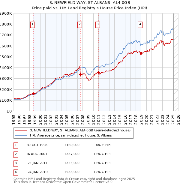 3, NEWFIELD WAY, ST ALBANS, AL4 0GB: Price paid vs HM Land Registry's House Price Index