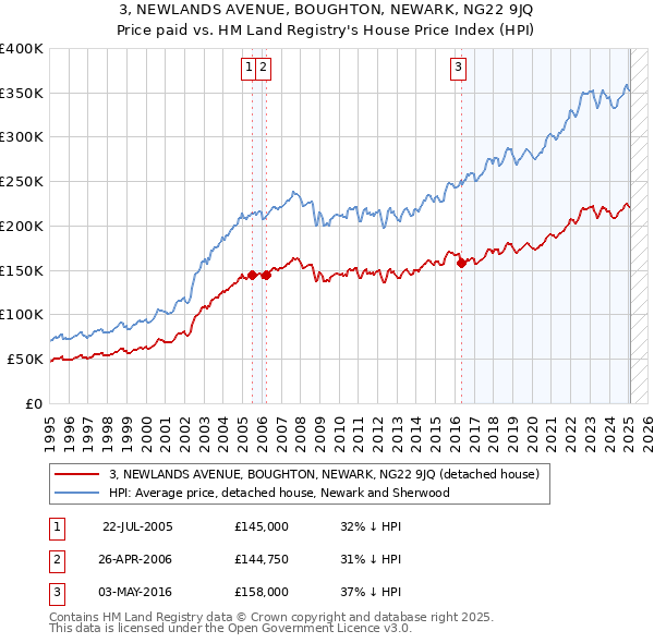 3, NEWLANDS AVENUE, BOUGHTON, NEWARK, NG22 9JQ: Price paid vs HM Land Registry's House Price Index