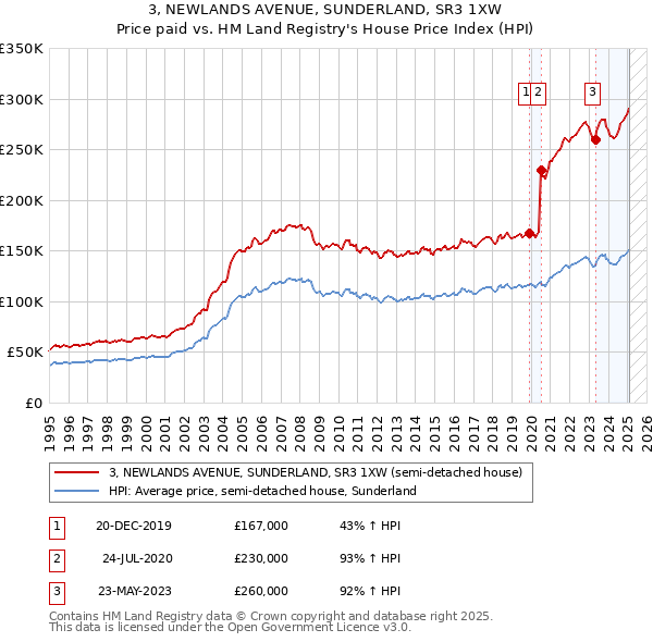 3, NEWLANDS AVENUE, SUNDERLAND, SR3 1XW: Price paid vs HM Land Registry's House Price Index