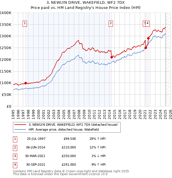 3, NEWLYN DRIVE, WAKEFIELD, WF2 7DX: Price paid vs HM Land Registry's House Price Index