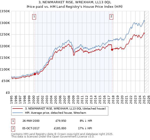 3, NEWMARKET RISE, WREXHAM, LL13 0QL: Price paid vs HM Land Registry's House Price Index