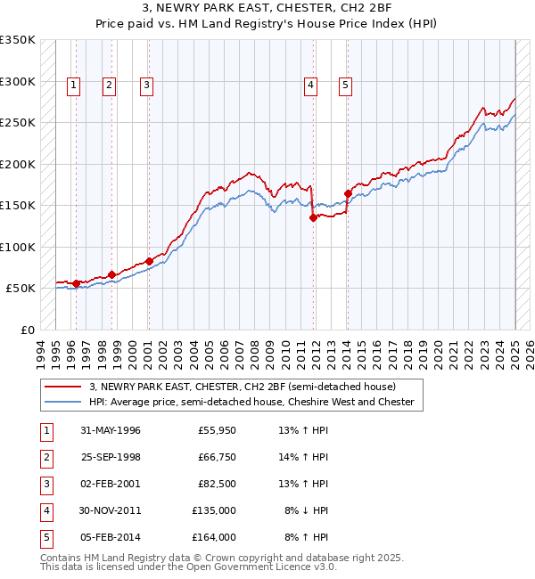 3, NEWRY PARK EAST, CHESTER, CH2 2BF: Price paid vs HM Land Registry's House Price Index