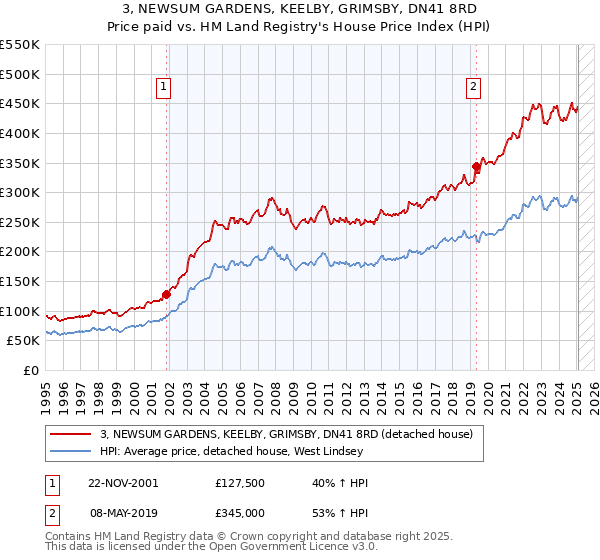 3, NEWSUM GARDENS, KEELBY, GRIMSBY, DN41 8RD: Price paid vs HM Land Registry's House Price Index