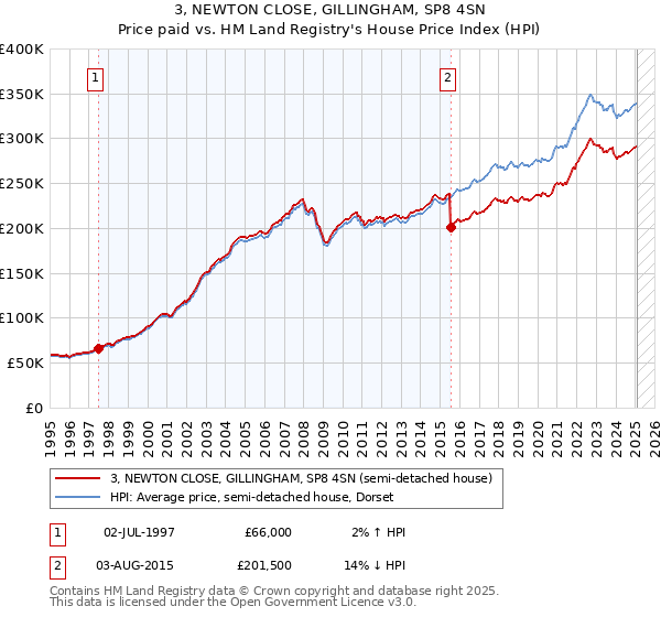 3, NEWTON CLOSE, GILLINGHAM, SP8 4SN: Price paid vs HM Land Registry's House Price Index