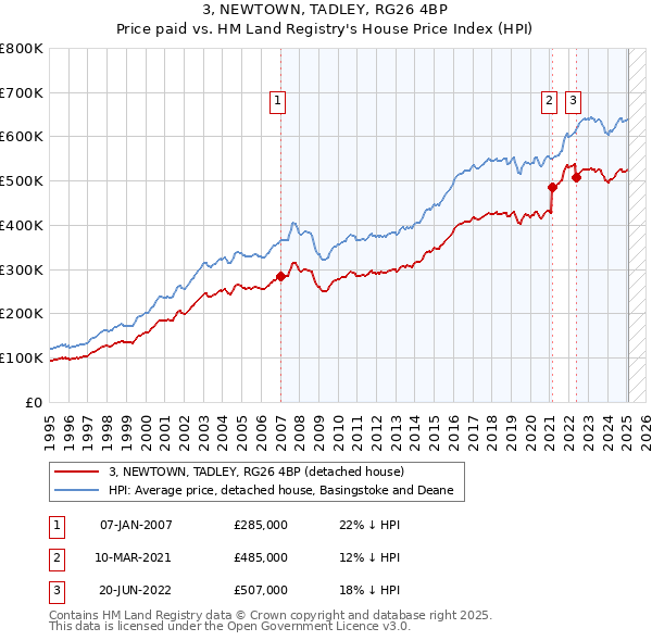 3, NEWTOWN, TADLEY, RG26 4BP: Price paid vs HM Land Registry's House Price Index