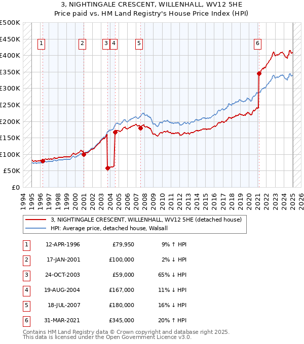 3, NIGHTINGALE CRESCENT, WILLENHALL, WV12 5HE: Price paid vs HM Land Registry's House Price Index